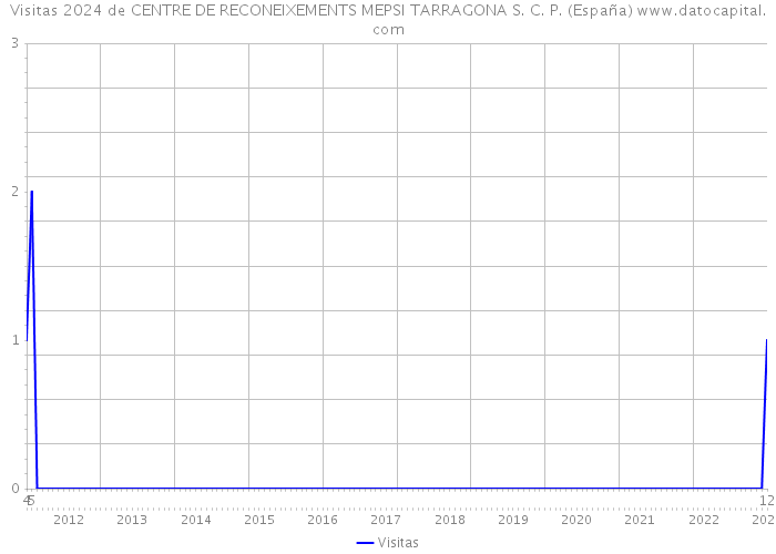 Visitas 2024 de CENTRE DE RECONEIXEMENTS MEPSI TARRAGONA S. C. P. (España) 