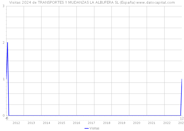 Visitas 2024 de TRANSPORTES Y MUDANZAS LA ALBUFERA SL (España) 