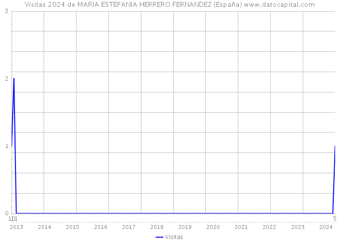 Visitas 2024 de MARIA ESTEFANIA HERRERO FERNANDEZ (España) 