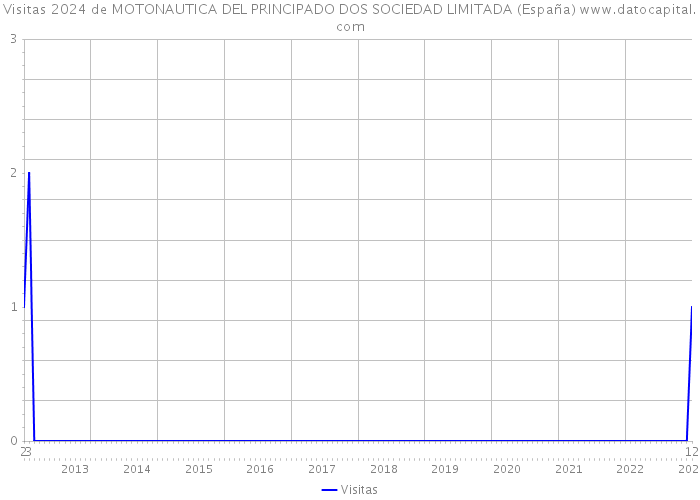 Visitas 2024 de MOTONAUTICA DEL PRINCIPADO DOS SOCIEDAD LIMITADA (España) 