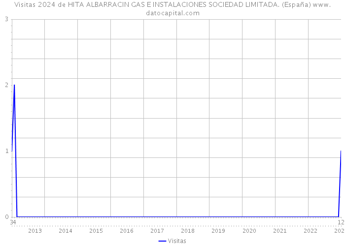 Visitas 2024 de HITA ALBARRACIN GAS E INSTALACIONES SOCIEDAD LIMITADA. (España) 