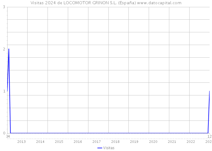 Visitas 2024 de LOCOMOTOR GRINON S.L. (España) 