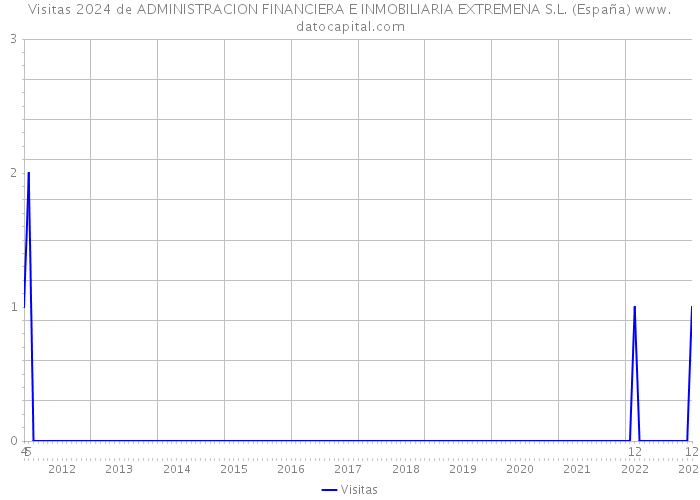 Visitas 2024 de ADMINISTRACION FINANCIERA E INMOBILIARIA EXTREMENA S.L. (España) 