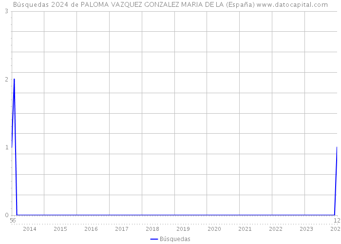Búsquedas 2024 de PALOMA VAZQUEZ GONZALEZ MARIA DE LA (España) 