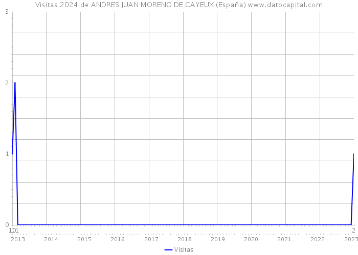 Visitas 2024 de ANDRES JUAN MORENO DE CAYEUX (España) 