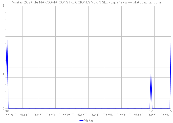 Visitas 2024 de MARCOVIA CONSTRUCCIONES VERIN SLU (España) 