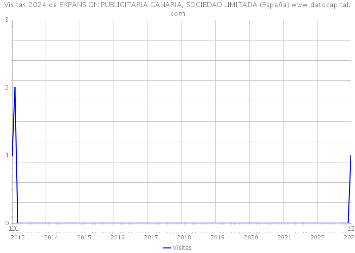 Visitas 2024 de EXPANSION PUBLICITARIA CANARIA, SOCIEDAD LIMITADA (España) 