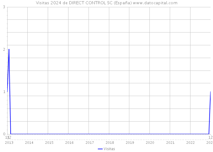 Visitas 2024 de DIRECT CONTROL SC (España) 