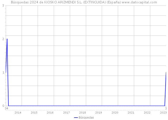 Búsquedas 2024 de KIOSKO ARIZMENDI S.L. (EXTINGUIDA) (España) 