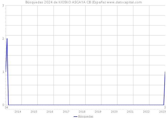 Búsquedas 2024 de KIOSKO ASGAYA CB (España) 