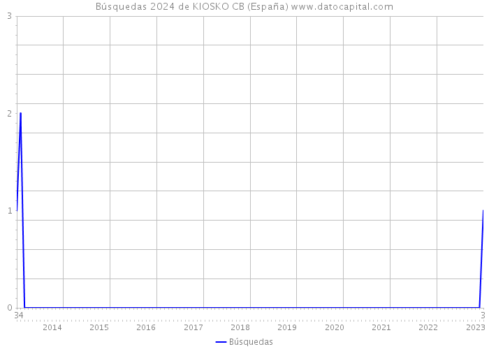 Búsquedas 2024 de KIOSKO CB (España) 