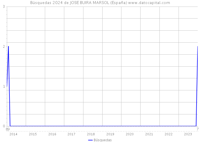 Búsquedas 2024 de JOSE BUIRA MARSOL (España) 