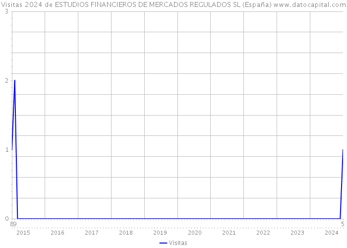 Visitas 2024 de ESTUDIOS FINANCIEROS DE MERCADOS REGULADOS SL (España) 