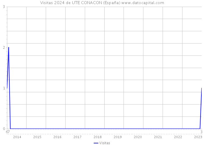 Visitas 2024 de UTE CONACON (España) 