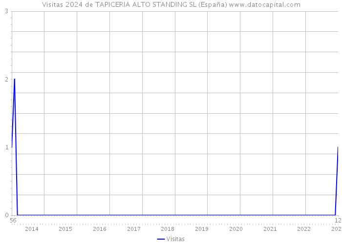Visitas 2024 de TAPICERIA ALTO STANDING SL (España) 