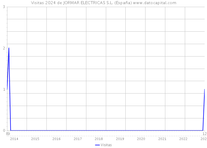 Visitas 2024 de JORMAR ELECTRICAS S.L. (España) 