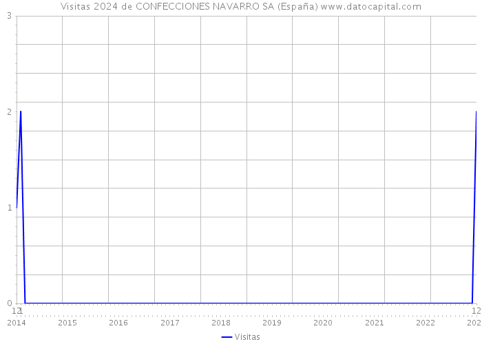 Visitas 2024 de CONFECCIONES NAVARRO SA (España) 