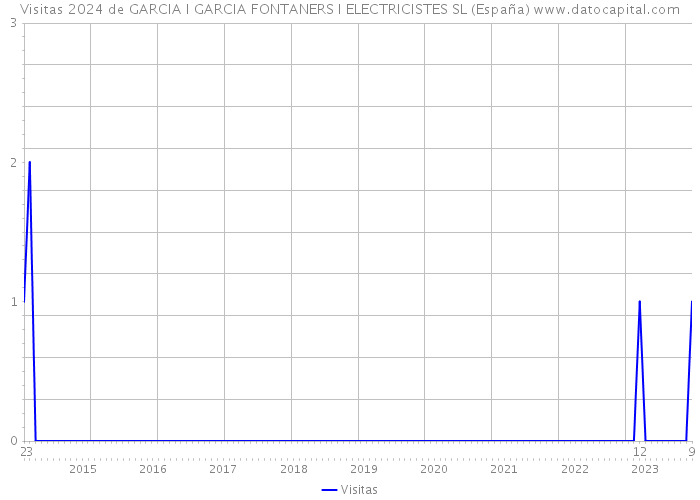Visitas 2024 de GARCIA I GARCIA FONTANERS I ELECTRICISTES SL (España) 