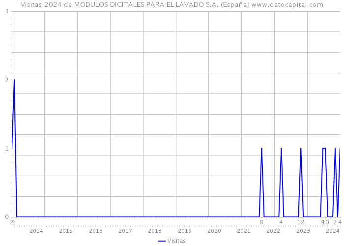 Visitas 2024 de MODULOS DIGITALES PARA EL LAVADO S.A. (España) 