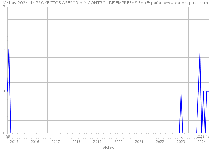 Visitas 2024 de PROYECTOS ASESORIA Y CONTROL DE EMPRESAS SA (España) 