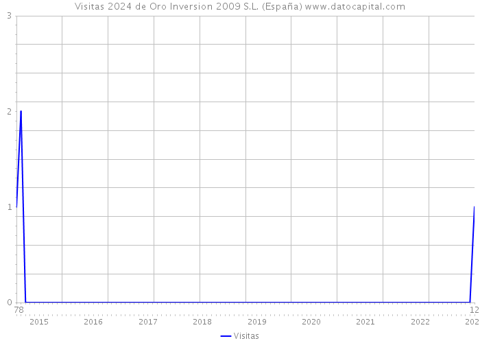 Visitas 2024 de Oro Inversion 2009 S.L. (España) 