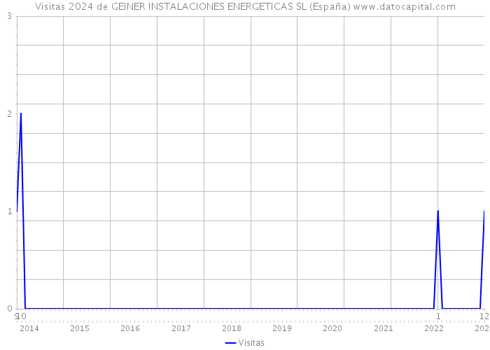 Visitas 2024 de GEINER INSTALACIONES ENERGETICAS SL (España) 