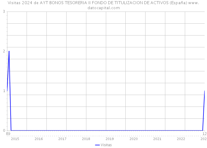 Visitas 2024 de AYT BONOS TESORERIA II FONDO DE TITULIZACION DE ACTIVOS (España) 