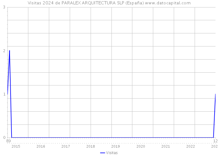 Visitas 2024 de PARALEX ARQUITECTURA SLP (España) 