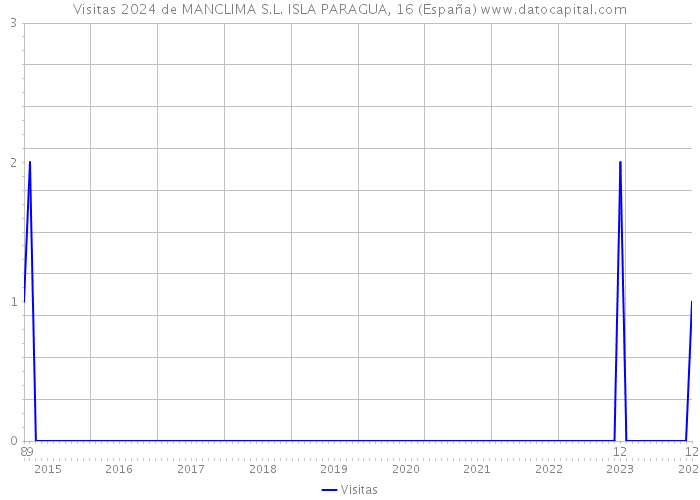 Visitas 2024 de MANCLIMA S.L. ISLA PARAGUA, 16 (España) 