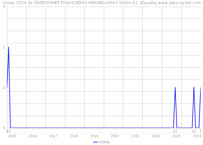 Visitas 2024 de INVERSIONES FINANCIERAS INMOBILIARIAS SADIA S.L. (España) 