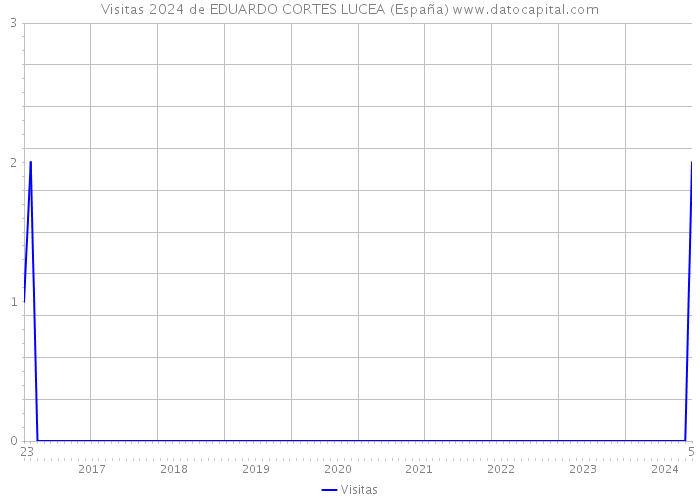 Visitas 2024 de EDUARDO CORTES LUCEA (España) 