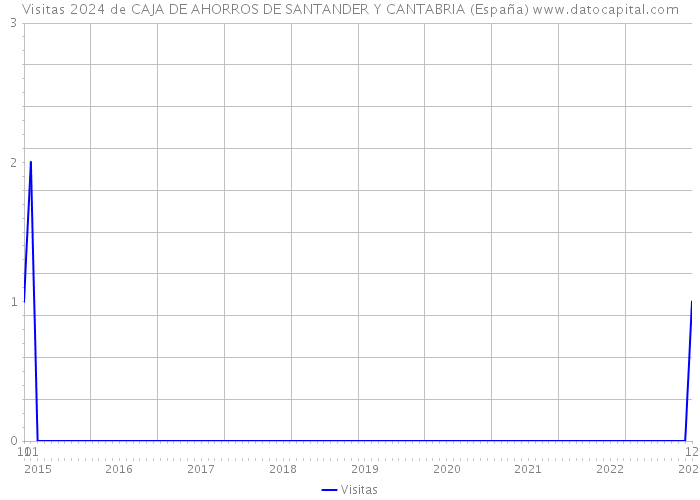 Visitas 2024 de CAJA DE AHORROS DE SANTANDER Y CANTABRIA (España) 