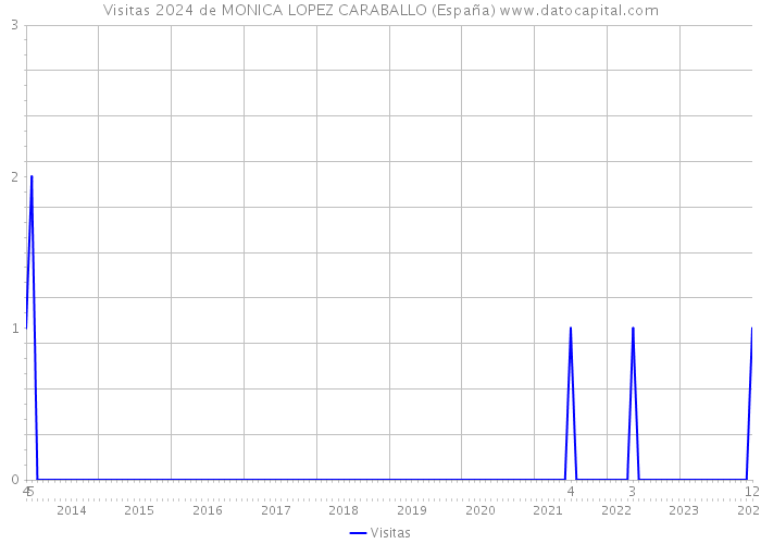 Visitas 2024 de MONICA LOPEZ CARABALLO (España) 