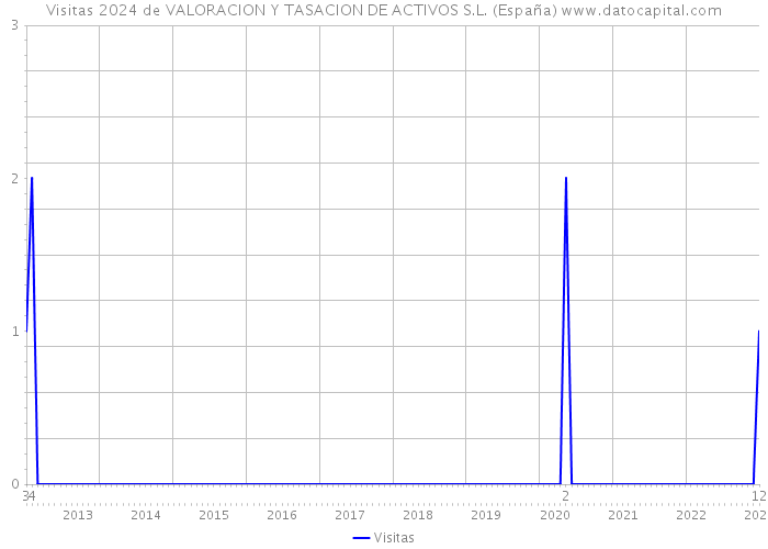 Visitas 2024 de VALORACION Y TASACION DE ACTIVOS S.L. (España) 