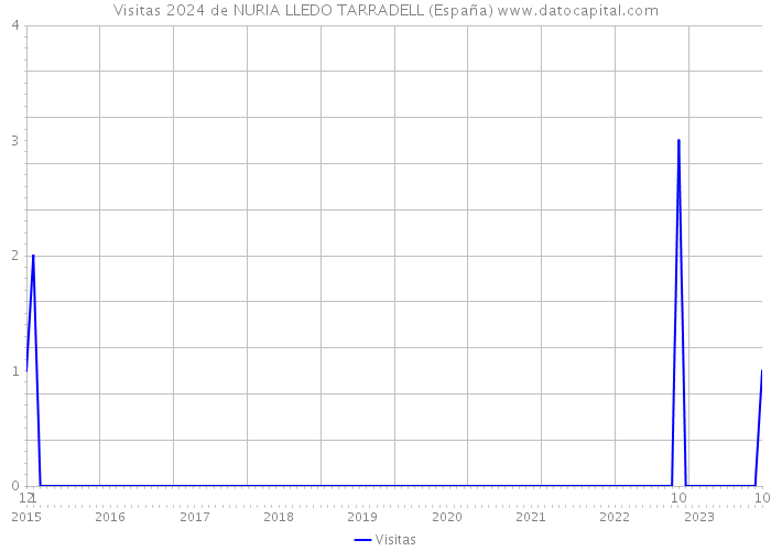 Visitas 2024 de NURIA LLEDO TARRADELL (España) 