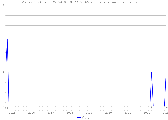 Visitas 2024 de TERMINADO DE PRENDAS S.L. (España) 