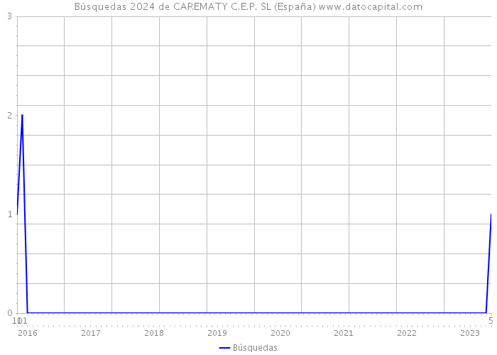 Búsquedas 2024 de CAREMATY C.E.P. SL (España) 