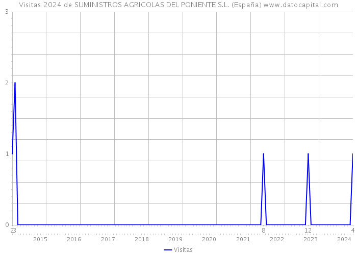 Visitas 2024 de SUMINISTROS AGRICOLAS DEL PONIENTE S.L. (España) 