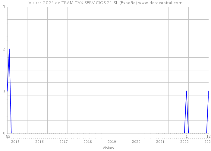 Visitas 2024 de TRAMITAX SERVICIOS 21 SL (España) 