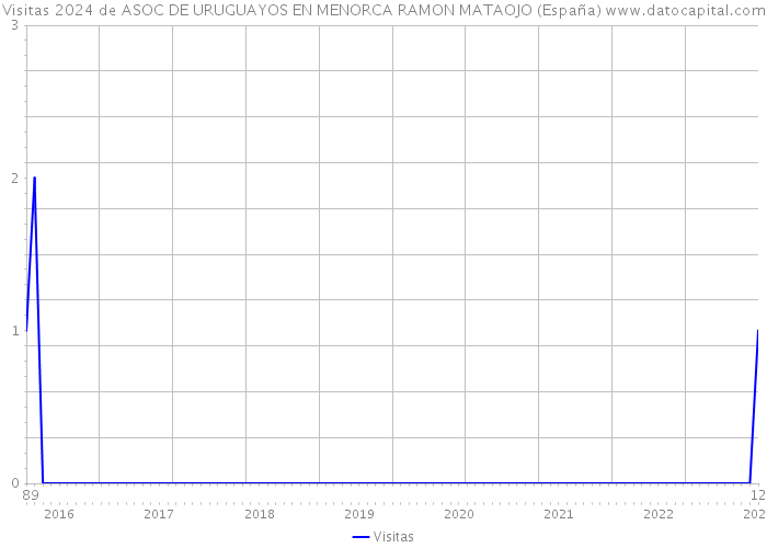 Visitas 2024 de ASOC DE URUGUAYOS EN MENORCA RAMON MATAOJO (España) 