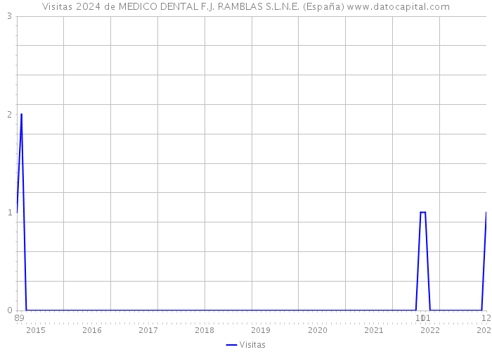 Visitas 2024 de MEDICO DENTAL F.J. RAMBLAS S.L.N.E. (España) 