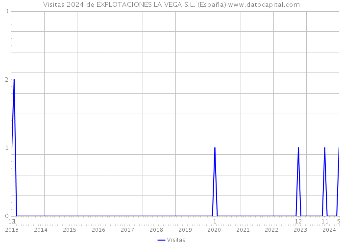 Visitas 2024 de EXPLOTACIONES LA VEGA S.L. (España) 