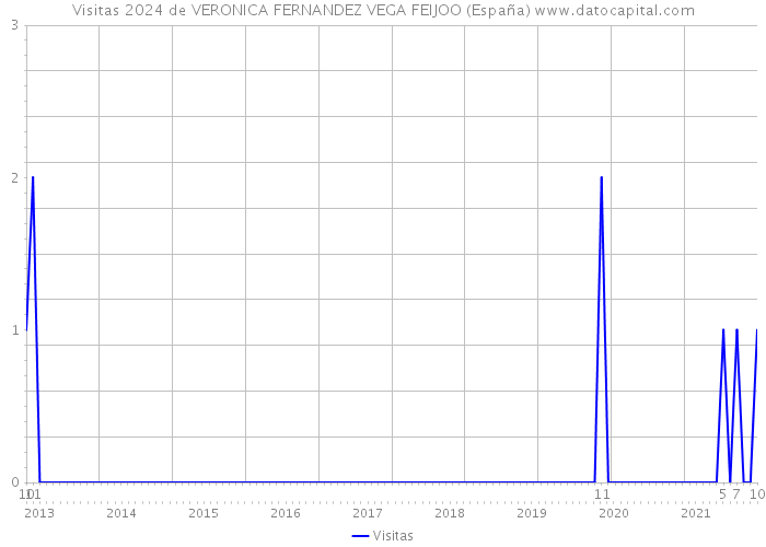Visitas 2024 de VERONICA FERNANDEZ VEGA FEIJOO (España) 