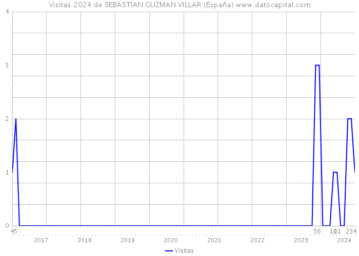 Visitas 2024 de SEBASTIAN GUZMAN VILLAR (España) 