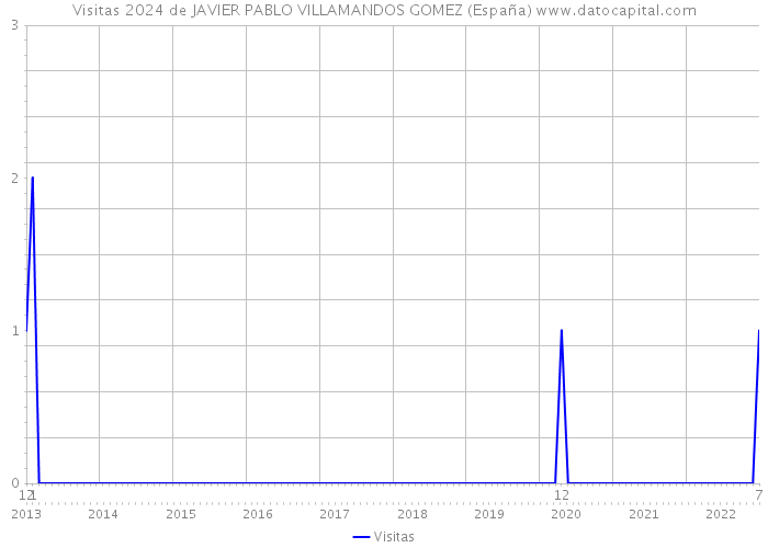 Visitas 2024 de JAVIER PABLO VILLAMANDOS GOMEZ (España) 
