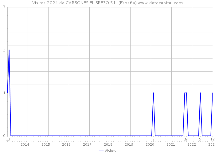 Visitas 2024 de CARBONES EL BREZO S.L. (España) 