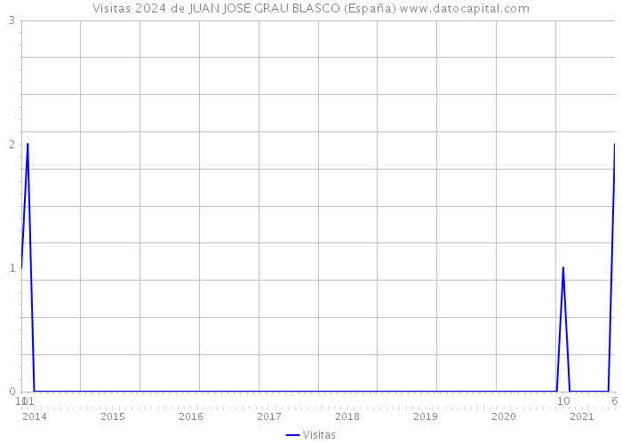 Visitas 2024 de JUAN JOSE GRAU BLASCO (España) 