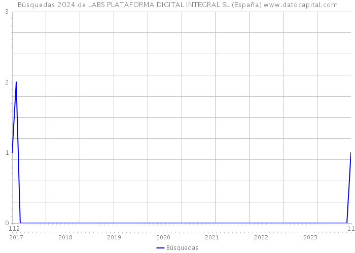 Búsquedas 2024 de LABS PLATAFORMA DIGITAL INTEGRAL SL (España) 