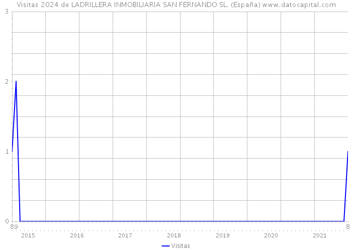 Visitas 2024 de LADRILLERA INMOBILIARIA SAN FERNANDO SL. (España) 