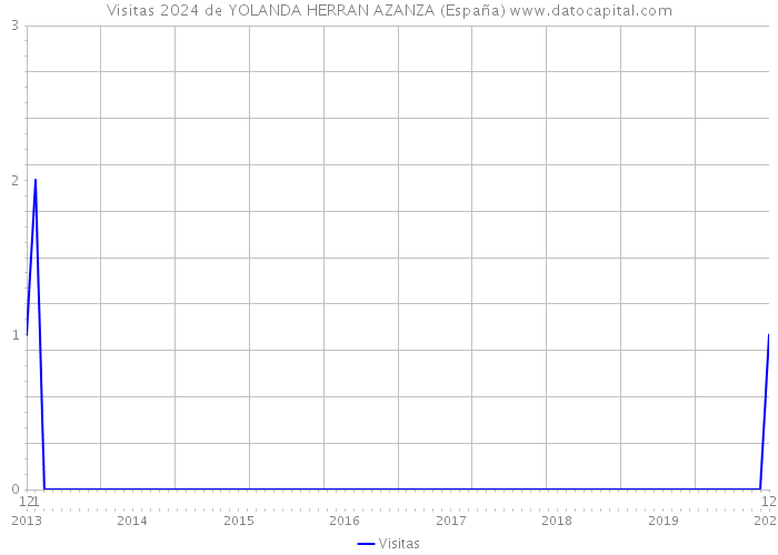 Visitas 2024 de YOLANDA HERRAN AZANZA (España) 